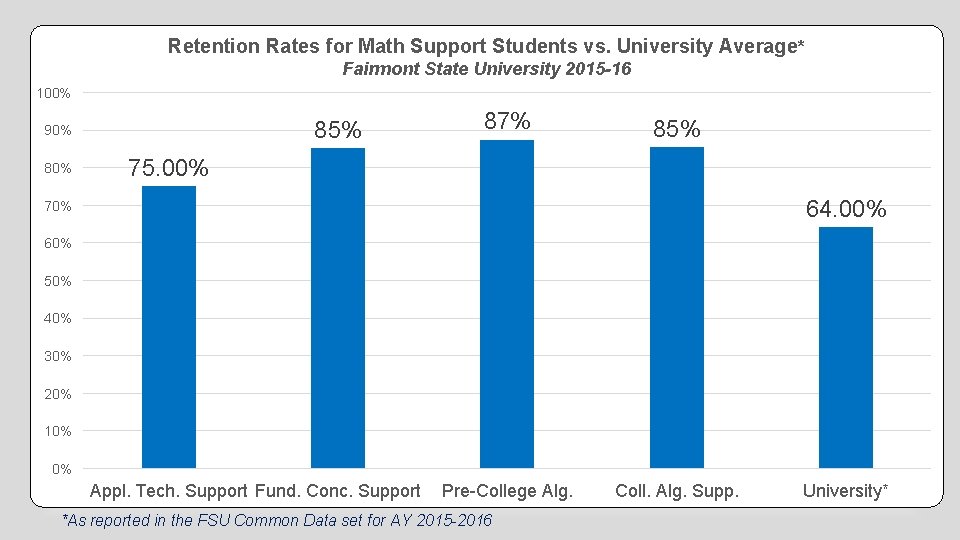 Retention Rates for Math Support Students vs. University Average* Fairmont State University 2015 -16