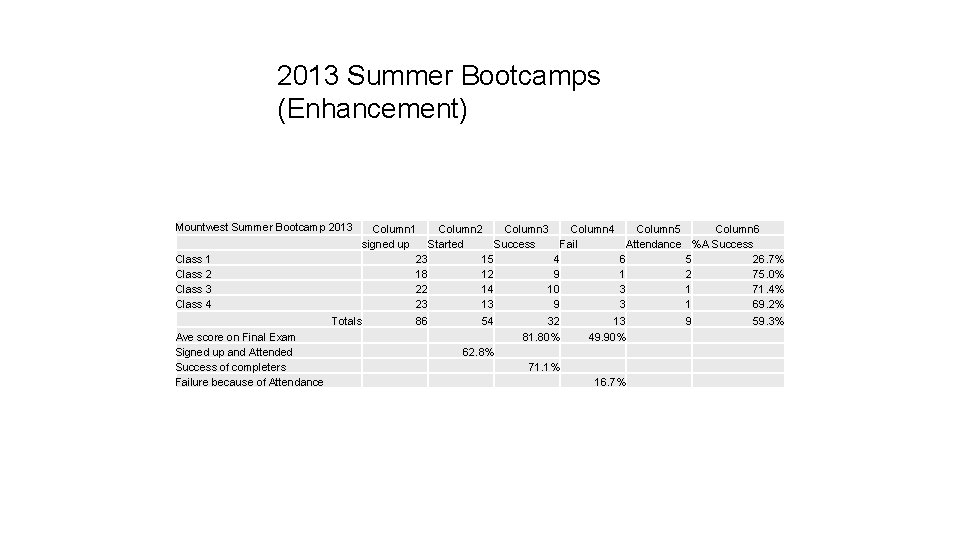 2013 Summer Bootcamps (Enhancement) Mountwest Summer Bootcamp 2013 Column 1 Column 2 Column 3