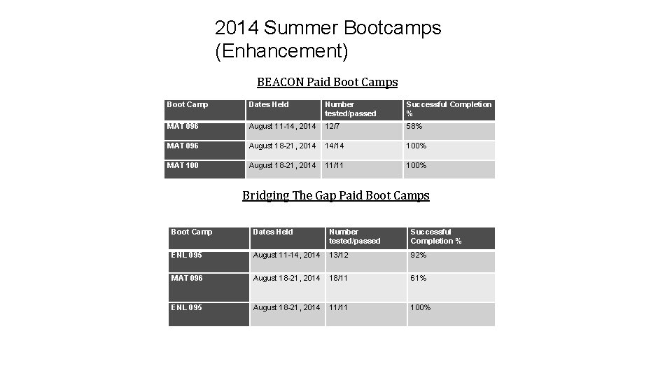 2014 Summer Bootcamps (Enhancement) BEACON Paid Boot Camps Boot Camp Dates Held Number tested/passed