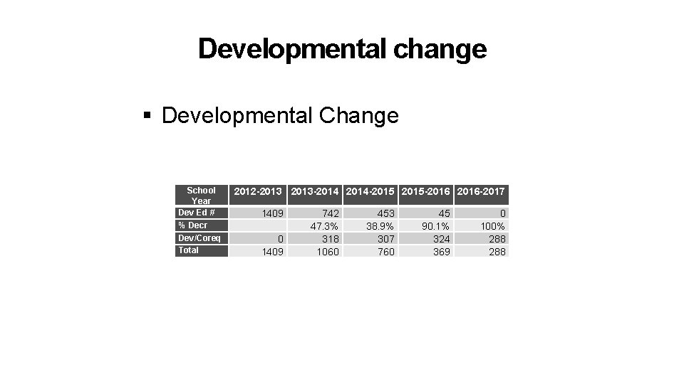 Developmental change § Developmental Change School Year Dev Ed # % Decr Dev/Coreq Total