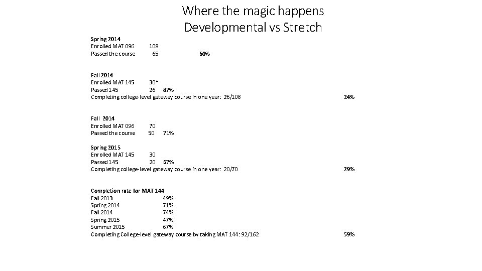 Where the magic happens Developmental vs Stretch Spring 2014 Enrolled MAT 096 108 Passed