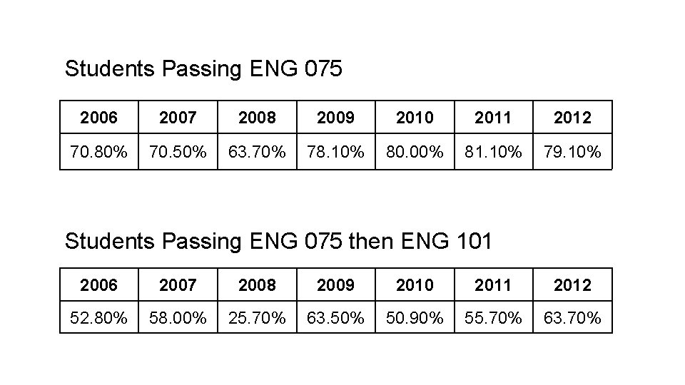 Students Passing ENG 075 2006 2007 2008 2009 2010 2011 2012 70. 80% 70.