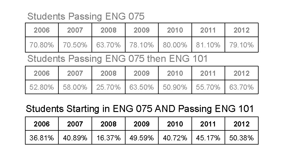 Students Passing ENG 075 2006 2007 2008 2009 2010 2011 2012 70. 80% 70.