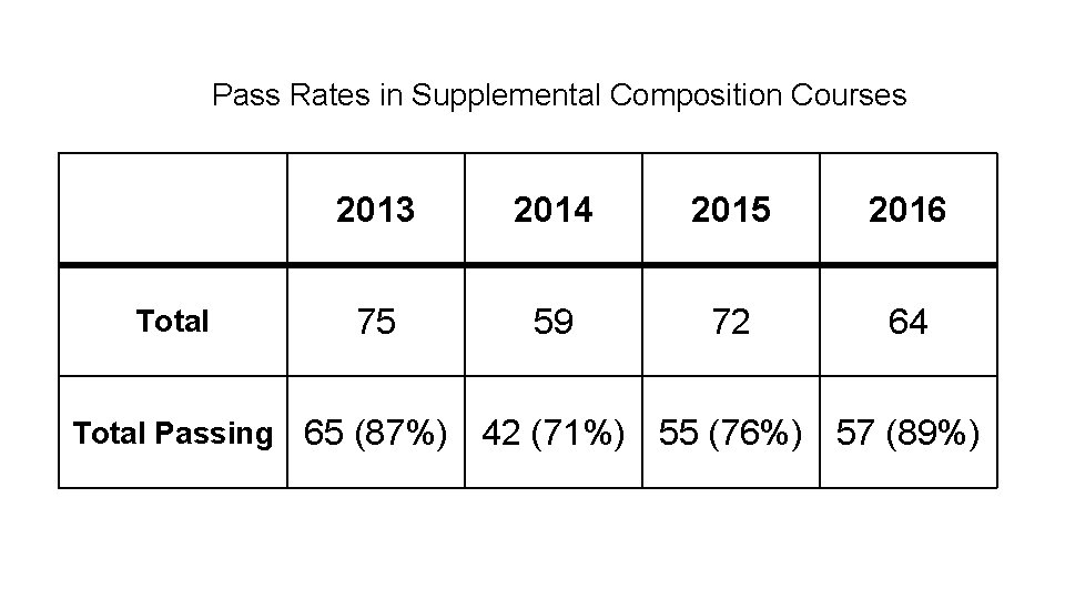 Pass Rates in Supplemental Composition Courses Total 2013 2014 2015 2016 75 59 72