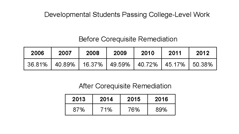 Developmental Students Passing College-Level Work Before Corequisite Remediation 2006 2007 2008 2009 2010 2011