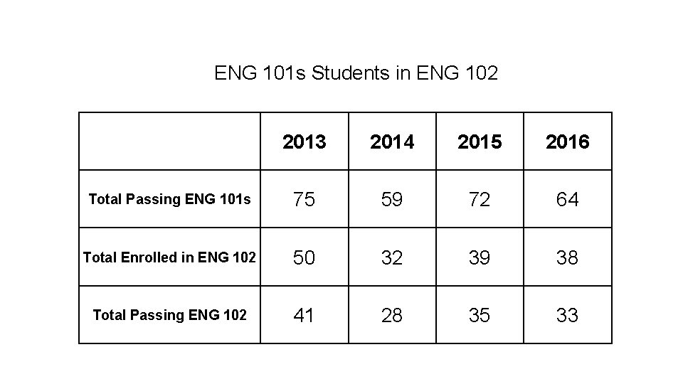 ENG 101 s Students in ENG 102 2013 2014 2015 2016 Total Passing ENG