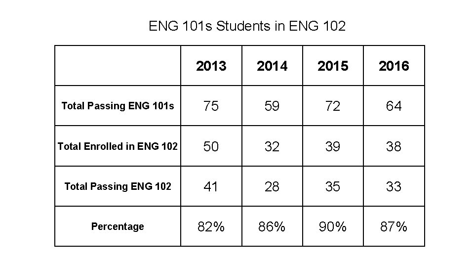 ENG 101 s Students in ENG 102 2013 2014 2015 2016 Total Passing ENG