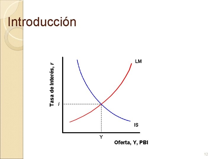 Tasa de Interés, r Introducción LM i IS Y Oferta, Y, PBI 12 