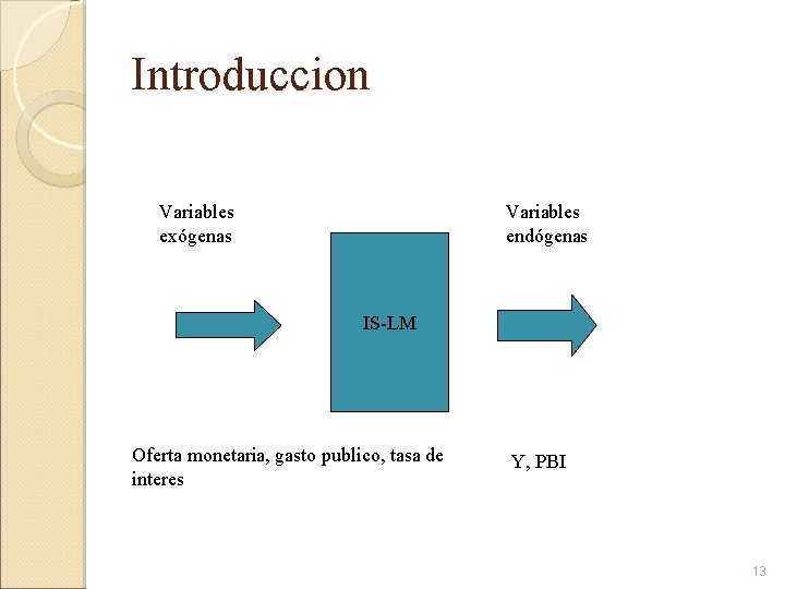 Introduccion Variables exógenas Variables endógenas IS-LM Oferta monetaria, gasto publico, tasa de interes Y,