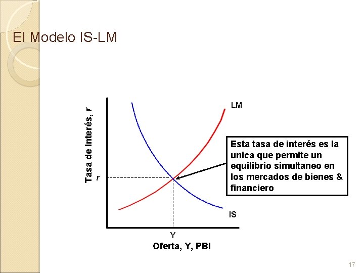 Tasa de Interés, r El Modelo IS-LM LM Esta tasa de interés es la