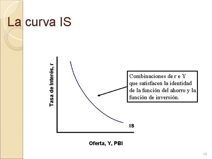 Tasa de Interés, r La curva IS Combinaciones de r e Y que satisfacen