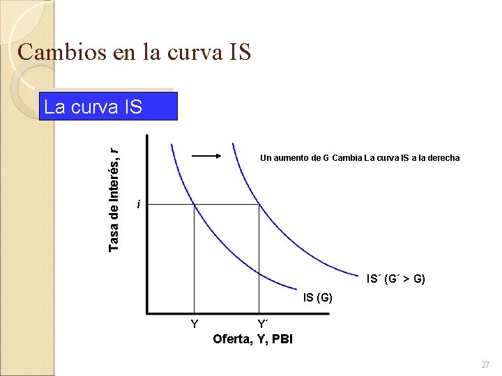 Cambios en la curva IS Tasa de Interés, r La curva IS Un aumento