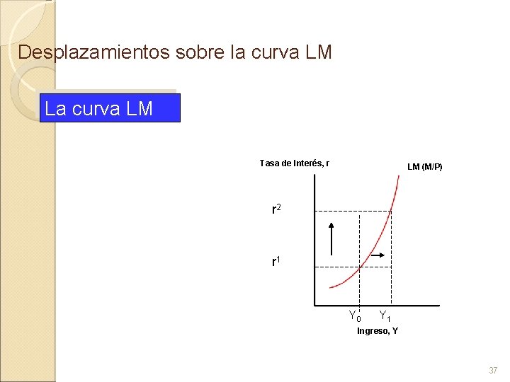 Desplazamientos sobre la curva LM La curva LM Tasa de Interés, r LM (M/P)