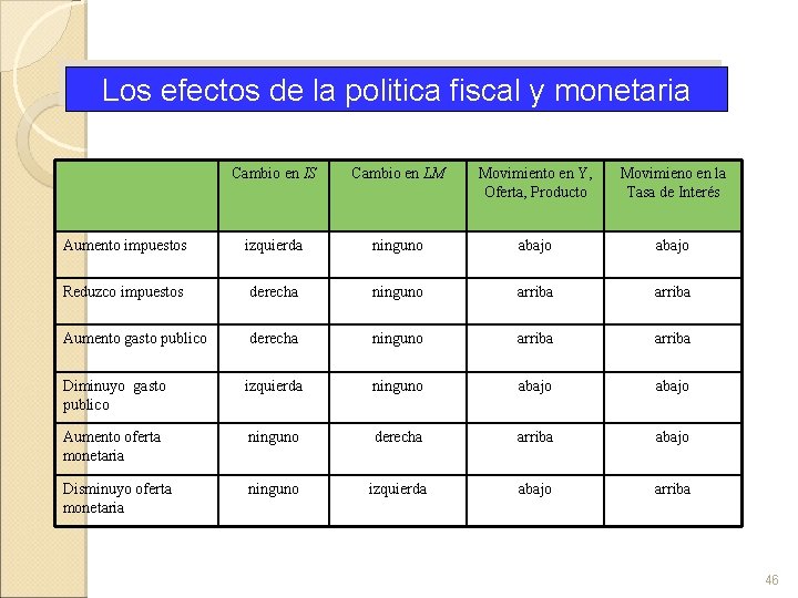Los efectos de la politica fiscal y monetaria Cambio en IS Cambio en LM