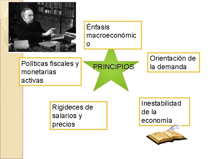 Énfasis macroeconómic o Políticas fiscales y monetarias activas PRINCIPIOS Rigideces de salarios y precios