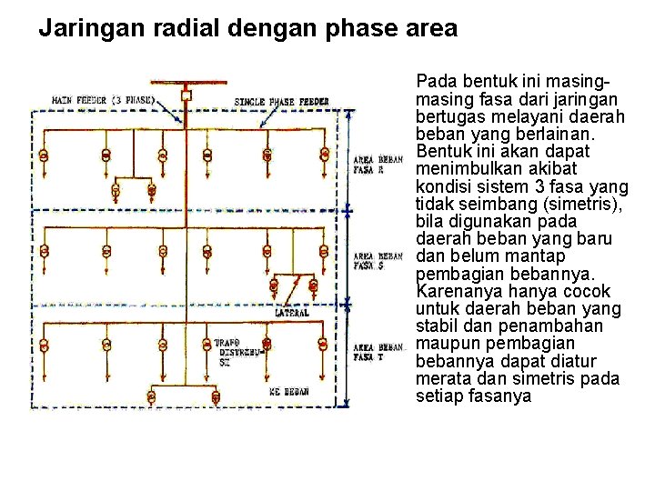 Jaringan radial dengan phase area • Pada bentuk ini masing fasa dari jaringan bertugas