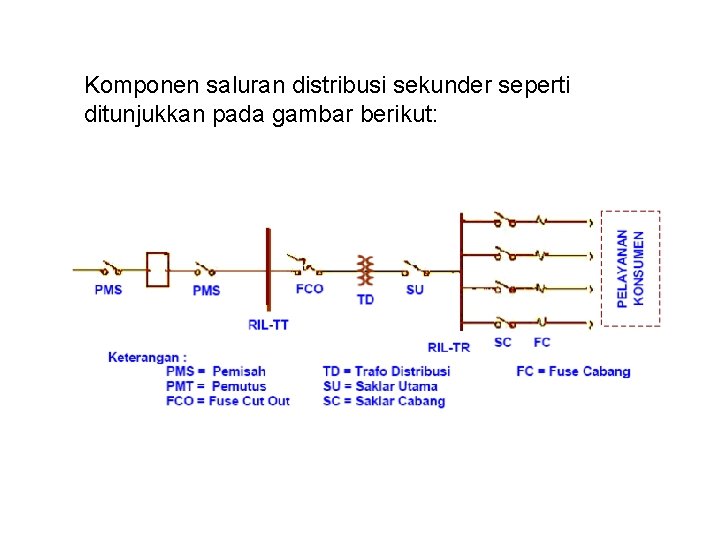 Komponen saluran distribusi sekunder seperti ditunjukkan pada gambar berikut: 