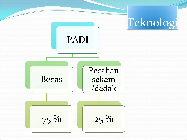 Teknologi PADI Beras Pecahan sekam /dedak 75 % 25 % 