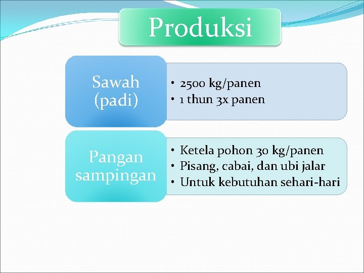 Produksi Sawah (padi) Pangan sampingan • 2500 kg/panen • 1 thun 3 x panen