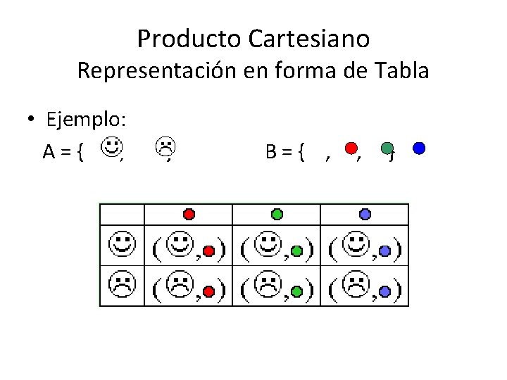 Producto Cartesiano Representación en forma de Tabla • Ejemplo: A={ , } B={ ,