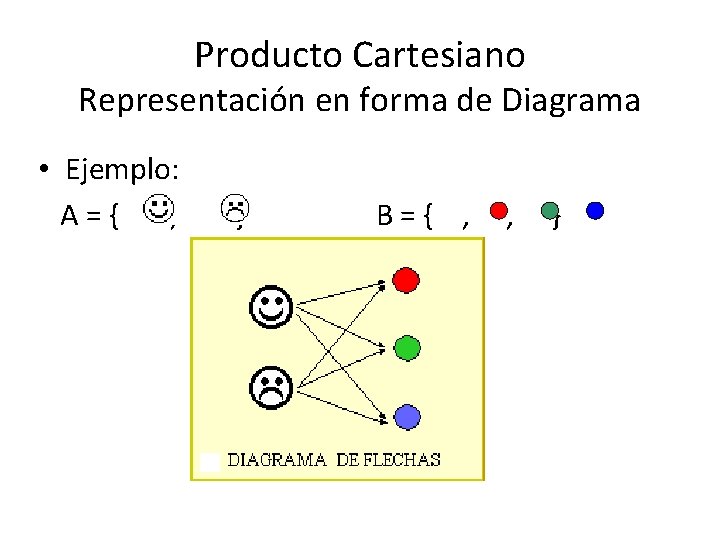 Producto Cartesiano Representación en forma de Diagrama • Ejemplo: A={ , } B={ ,