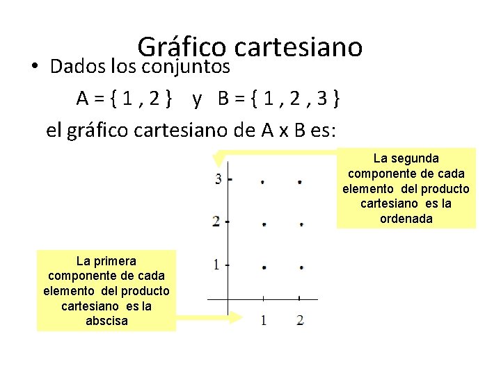 Gráfico cartesiano • Dados los conjuntos A={1, 2} y B={1, 2, 3} el gráfico