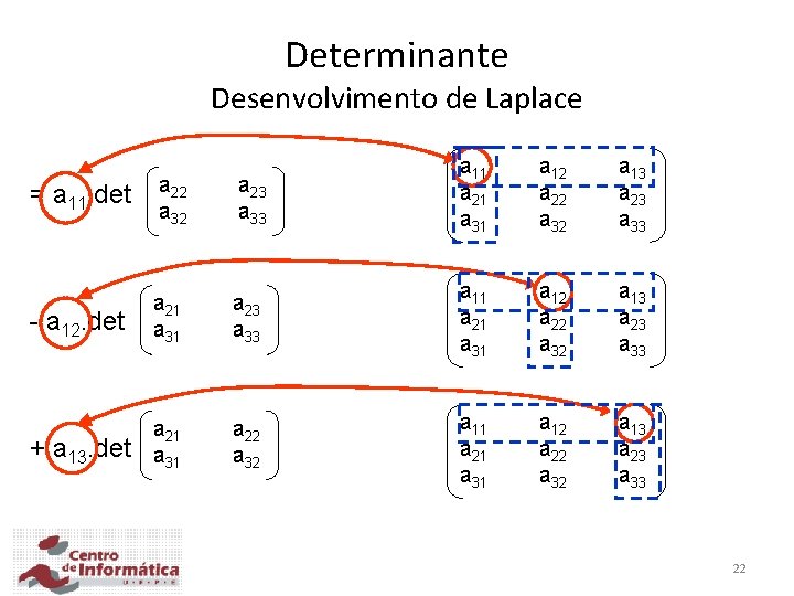 Determinante Desenvolvimento de Laplace = a 11. det a 22 a 32 a 23