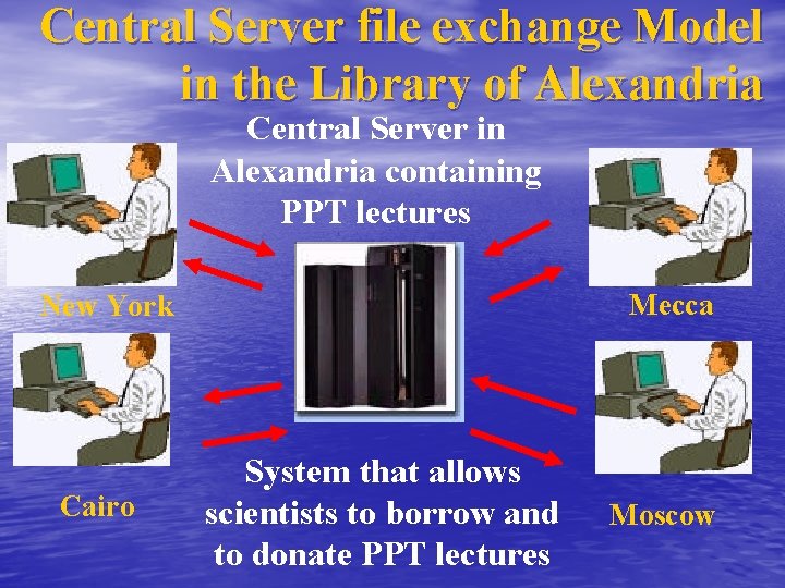 Central Server file exchange Model in the Library of Alexandria Central Server in Alexandria