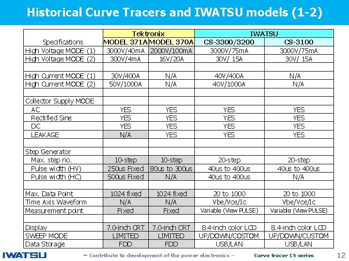 Historical Curve Tracers and IWATSU models (1 -2) 　 　　 　 Specifications High Voltage