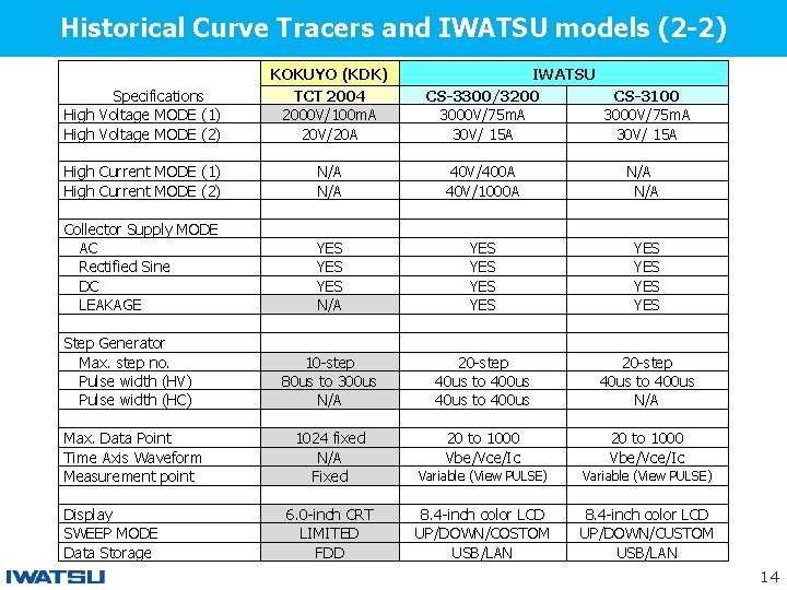 Historical Curve Tracers and IWATSU models (2 -2) Specifications High Voltage MODE (1) High