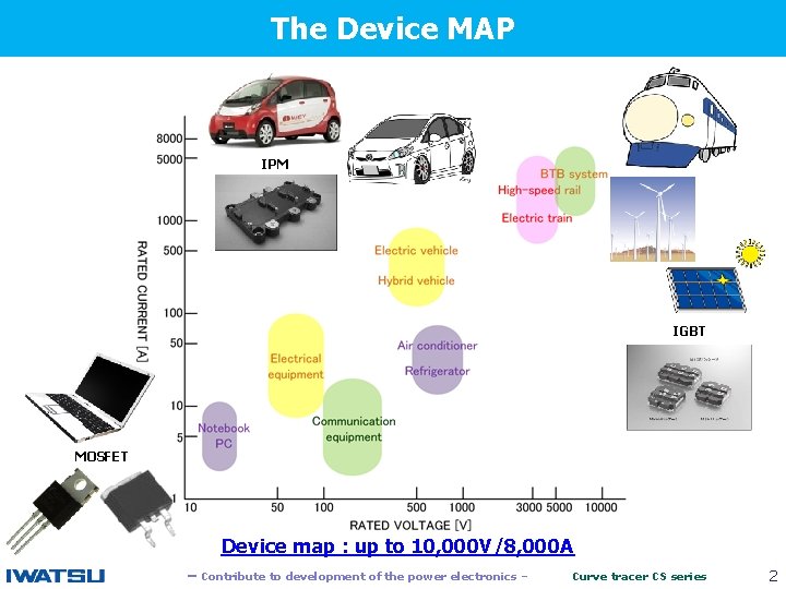 The Device MAP 　　 IPM IGBT MOSFET Device map : up to 10, 000