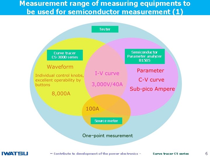 Measurement range of measuring equipments to be used for semiconductor measurement (1) Tester 　　