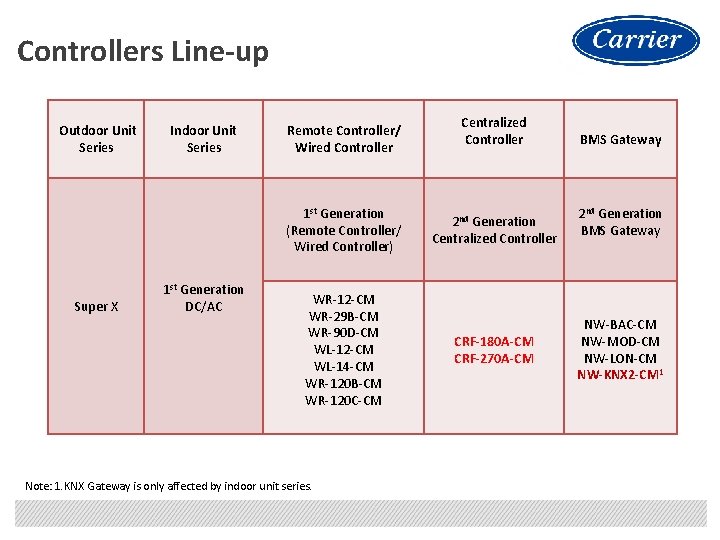 Controllers Line-up Outdoor Unit Series Indoor Unit Series Remote Controller/ Wired Controller 1 st