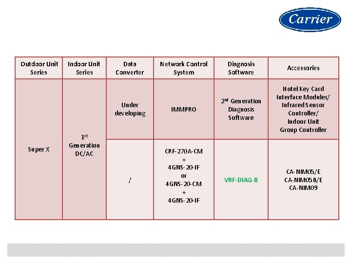 Outdoor Unit Series Indoor Unit Series Data Converter Under developing Super X 1 st