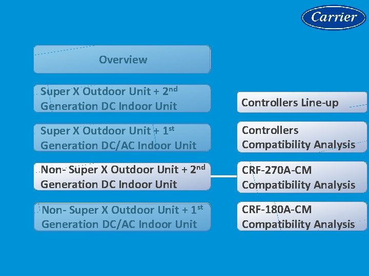Overview Super X Outdoor Unit + 2 nd Generation DC Indoor Unit Controllers Line-up