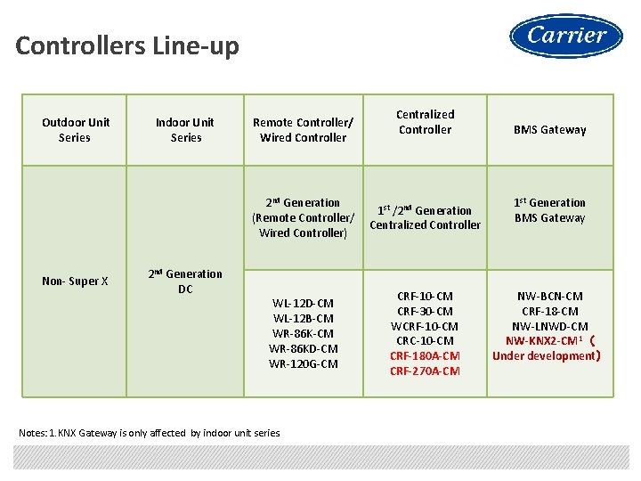 Controllers Line-up Outdoor Unit Series Non- Super X Indoor Unit Series 2 nd Generation