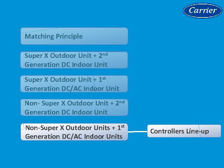 Matching Principle Super X Outdoor Unit + 2 nd Generation DC Indoor Unit Super