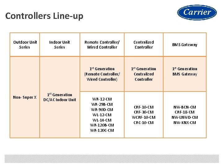 Controllers Line-up Outdoor Unit Series Non- Super X Indoor Unit Series 1 st Generation