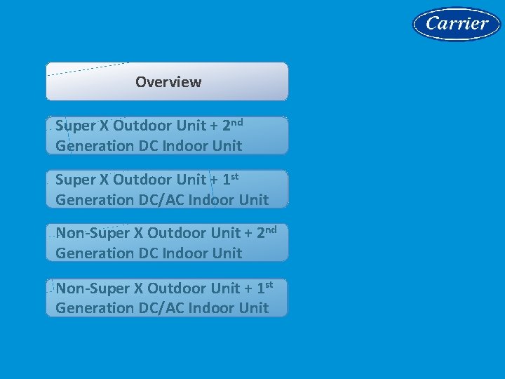 Overview Super X Outdoor Unit + 2 nd Generation DC Indoor Unit Super X