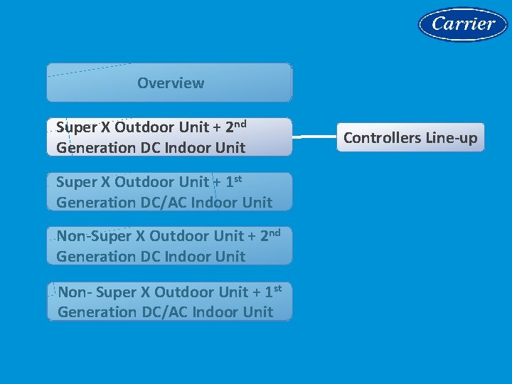 Overview Super X Outdoor Unit + 2 nd Generation DC Indoor Unit Super X