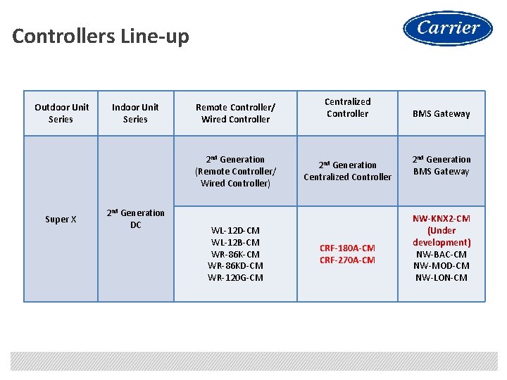 Controllers Line-up Outdoor Unit Series Indoor Unit Series Remote Controller/ Wired Controller 2 nd