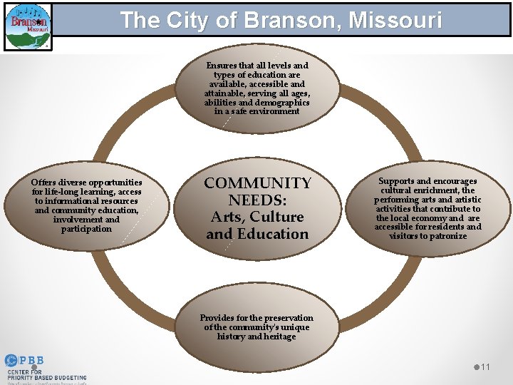 The City of Branson, Missouri Ensures that all levels and types of education are