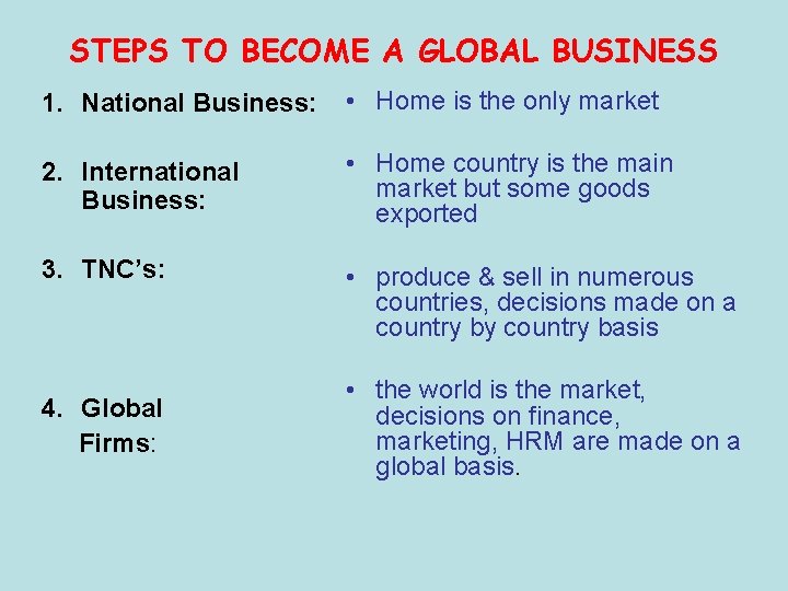 STEPS TO BECOME A GLOBAL BUSINESS 1. National Business: • Home is the only