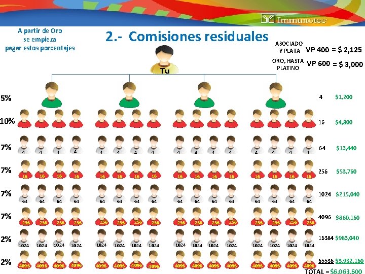 A partir de Oro se empieza pagar estos porcentajes 2. - Comisiones residuales Tu