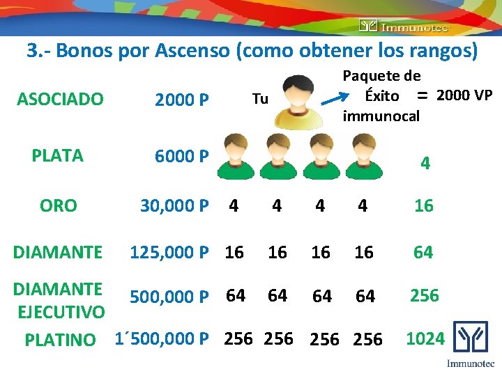 3. - Bonos por Ascenso (como obtener los rangos) ASOCIADO 2000 P PLATA 6000