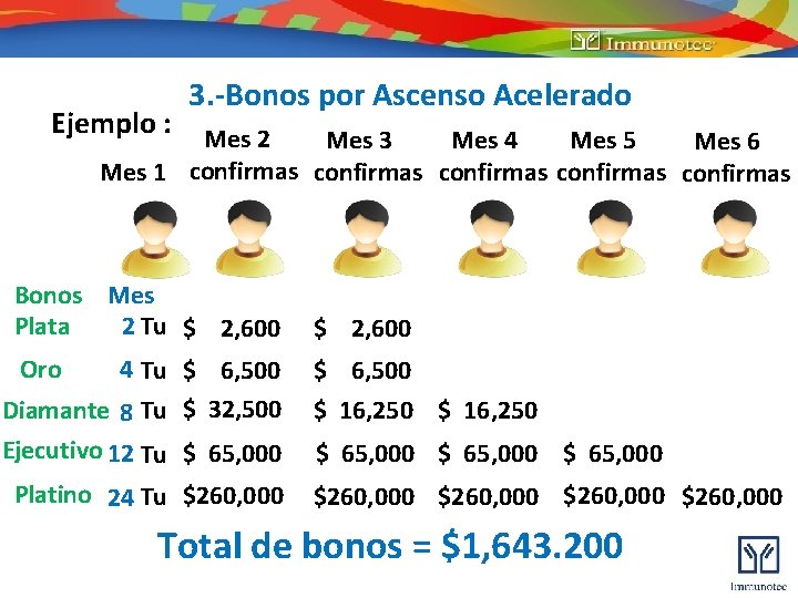 Ejemplo : 3. -Bonos por Ascenso Acelerado Mes 2 Mes 3 Mes 4 Mes