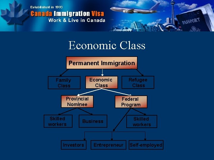 Economic Class Permanent Immigration Economic Class Family Class Provincial Nominee Skilled workers Refugee Class