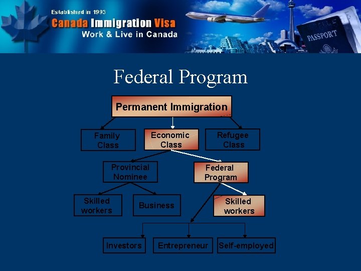 Federal Program Permanent Immigration Economic Class Family Class Provincial Nominee Skilled workers Refugee Class