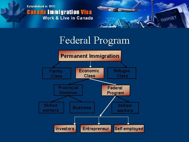 Federal Program Permanent Immigration Economic Class Family Class Provincial Nominee Skilled workers Refugee Class