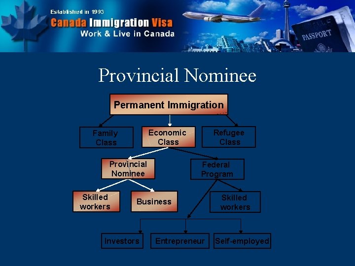Provincial Nominee Permanent Immigration Economic Class Family Class Provincial Nominee Skilled workers Refugee Class